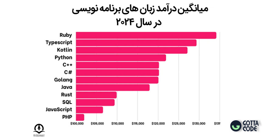 پردرآمدترین زبان های برنامه نویسی